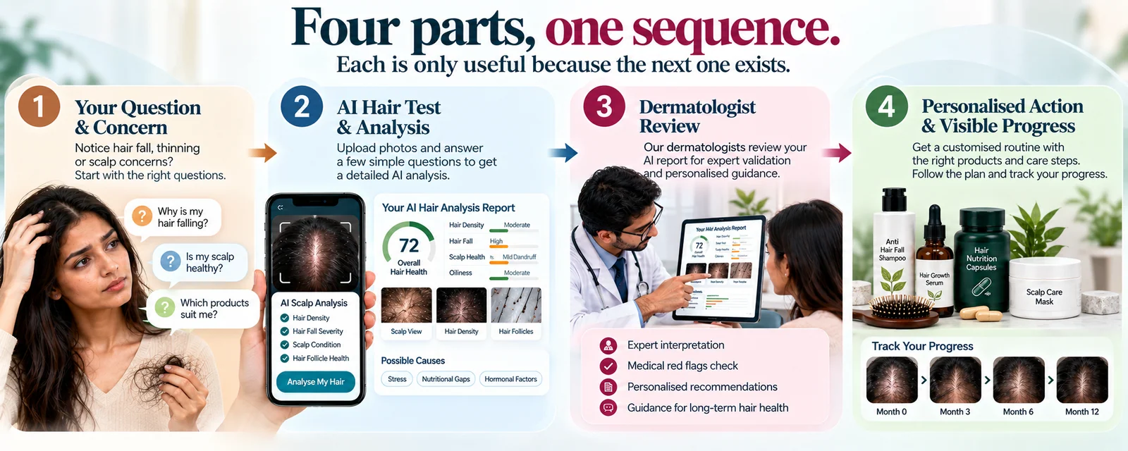 The four parts of the HairsnCares mission: educate, guide, connect and empower.