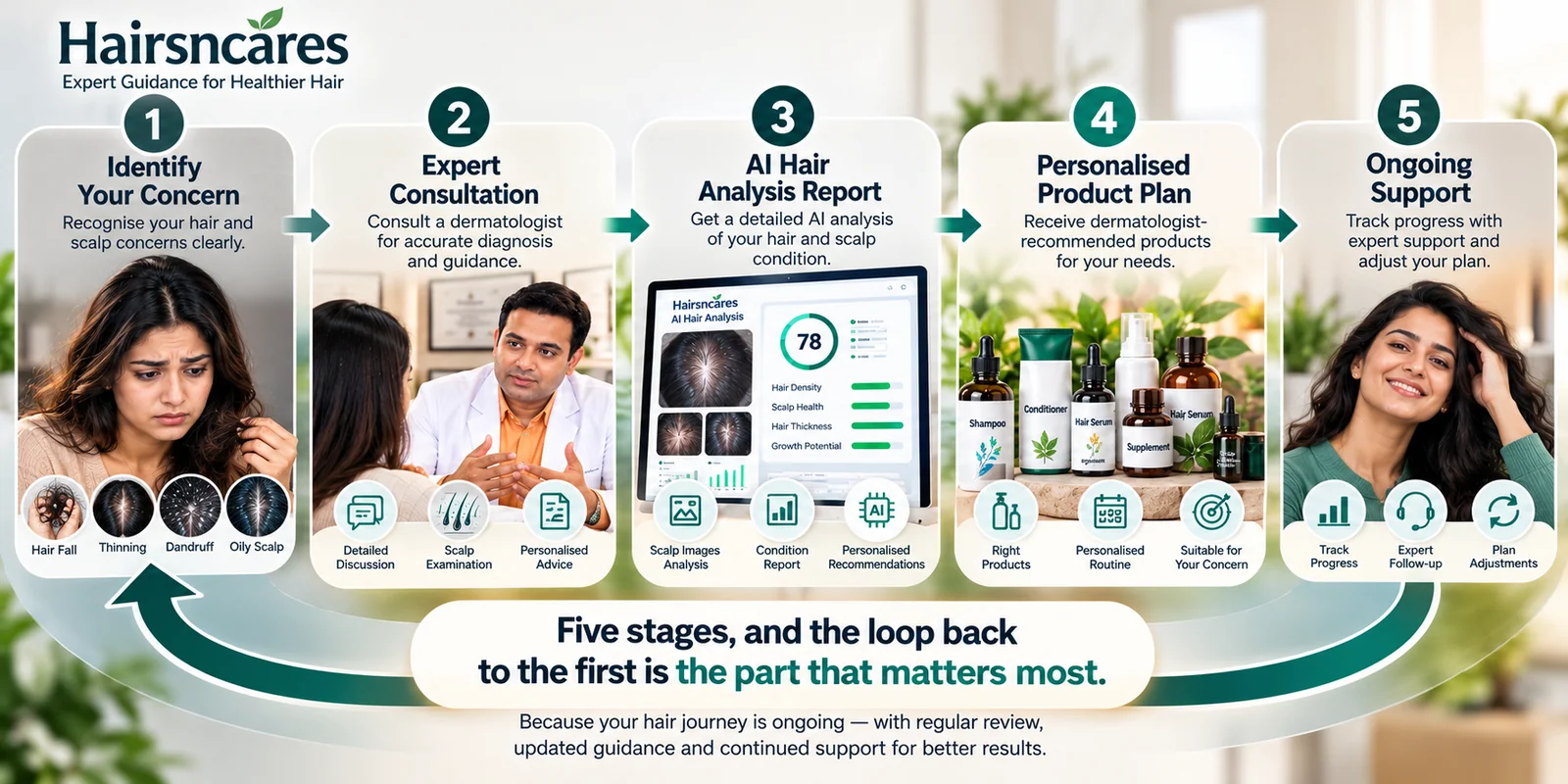 The five-stage review process every clinical page passes through before publication.