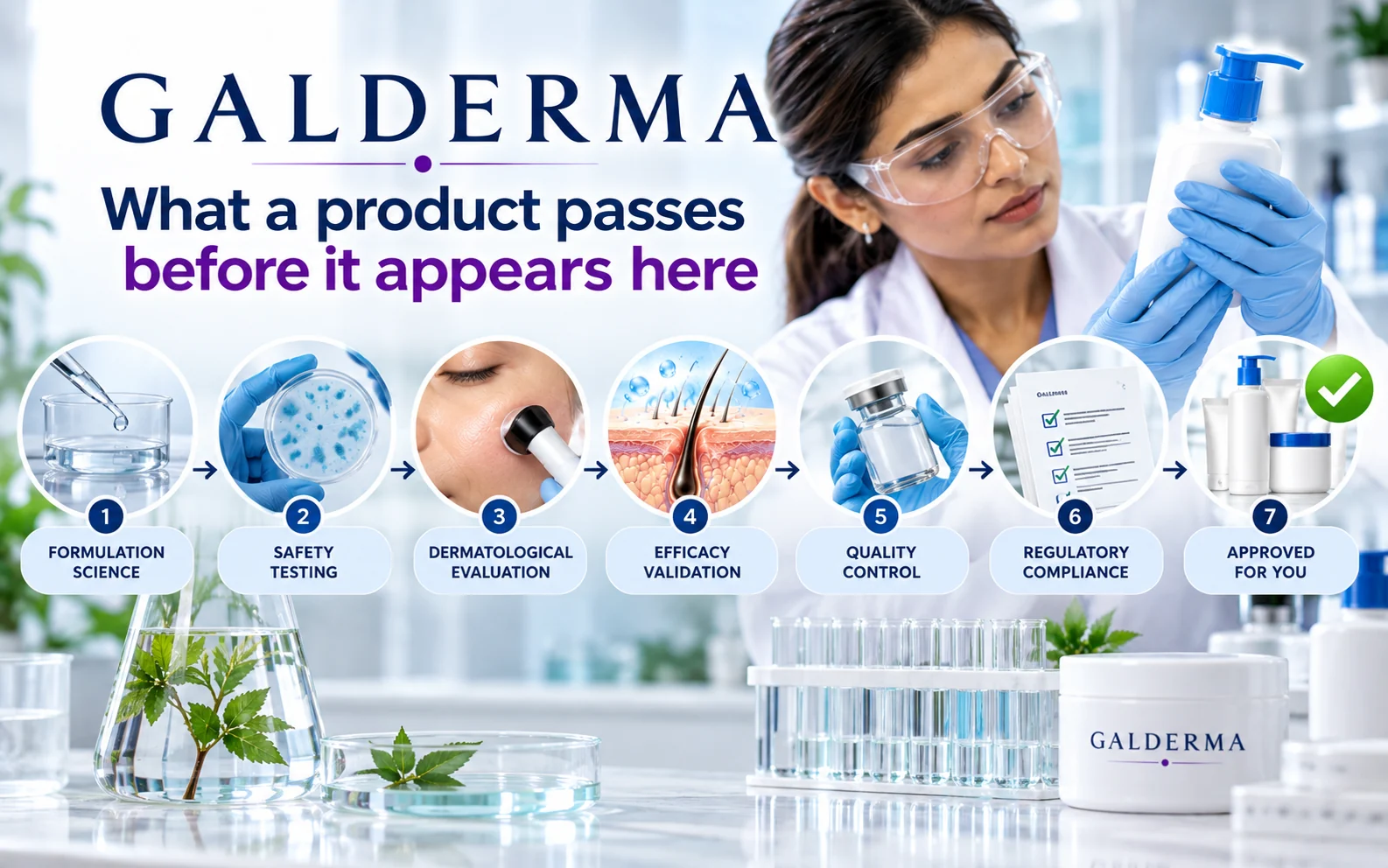 Galderma product evaluation infographic illustrating formulation science, safety testing, dermatological assessment, efficacy evaluation, quality control and regulatory review.