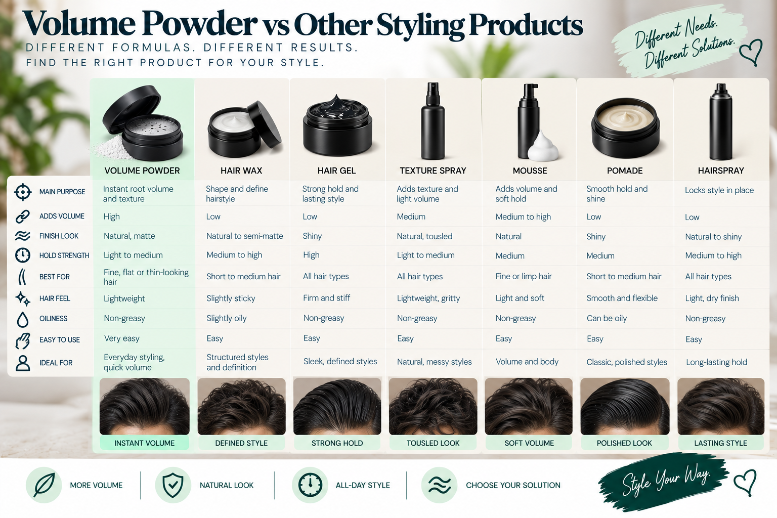 Volume powder vs other styling products for hair volume, texture, finish, and hold.