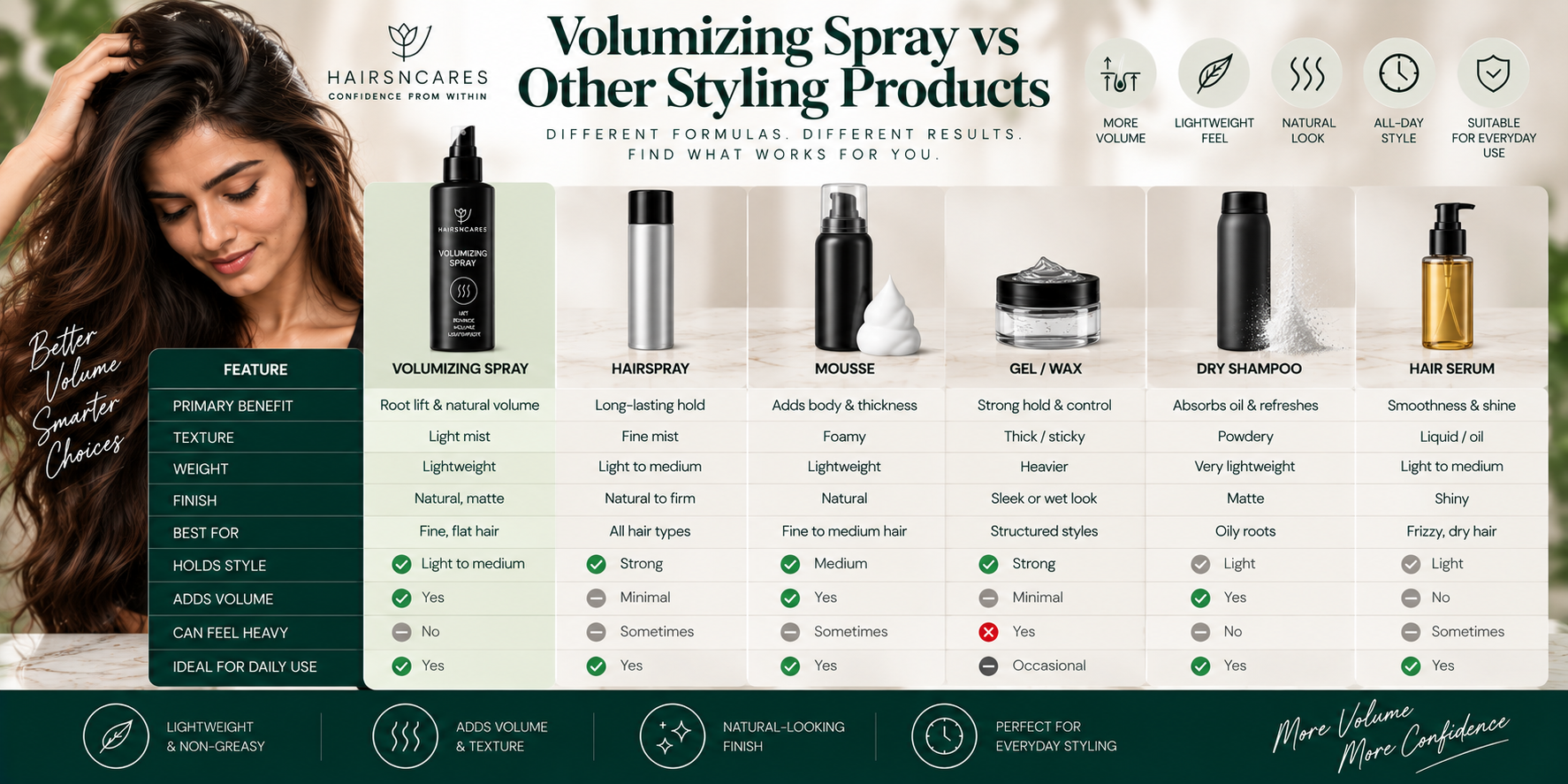 Volumizing Spray vs Other Styling Products Volumizing Spray compared with hairspray, mousse, gel, wax, dry shampoo, and hair serum for different styling needs.