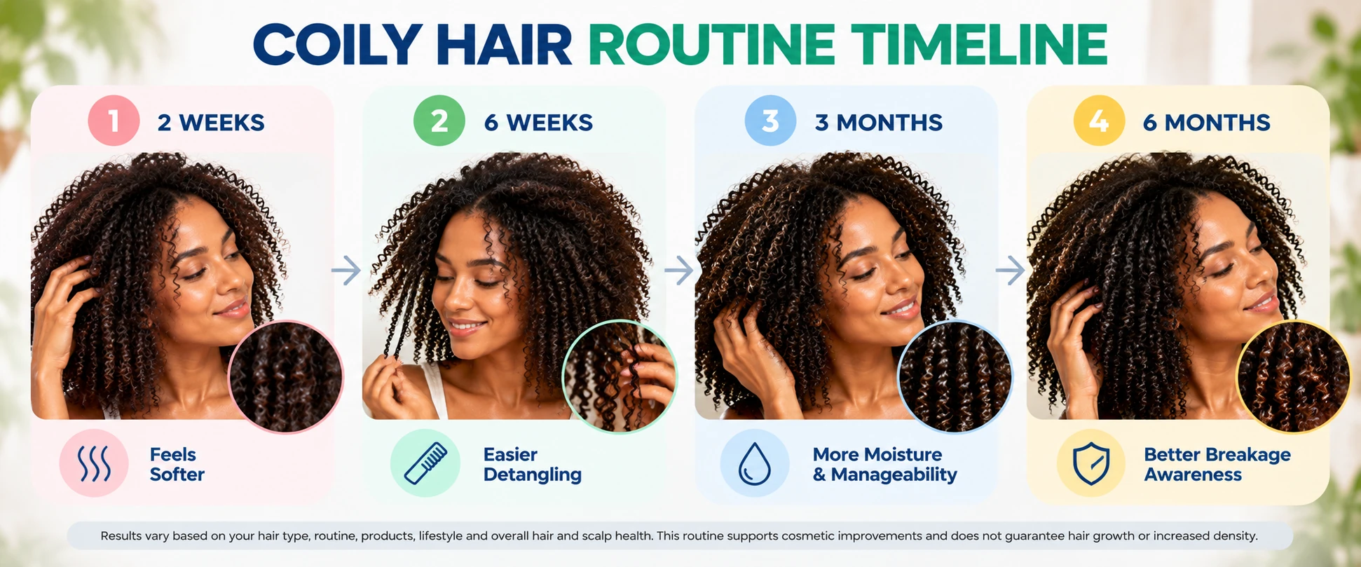 Coily hair routine timeline showing possible changes in softness detangling moisture manageability and breakage awareness over time