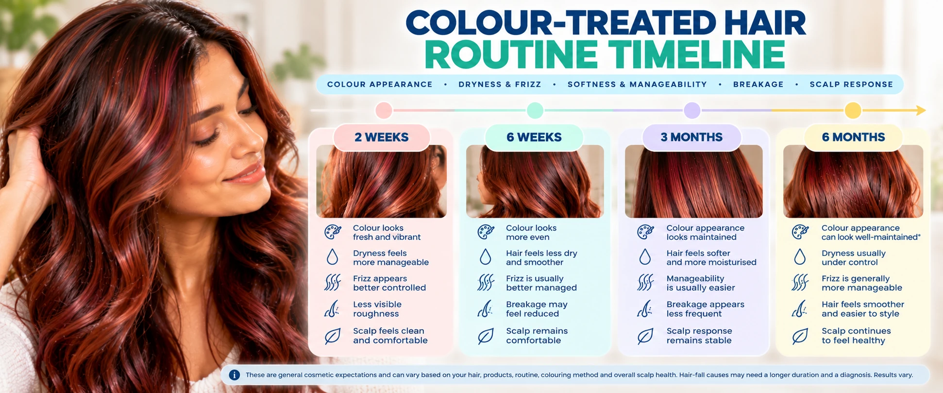 Colour treated hair routine timeline with checkpoints for colour appearance dryness frizz manageability breakage and scalp response