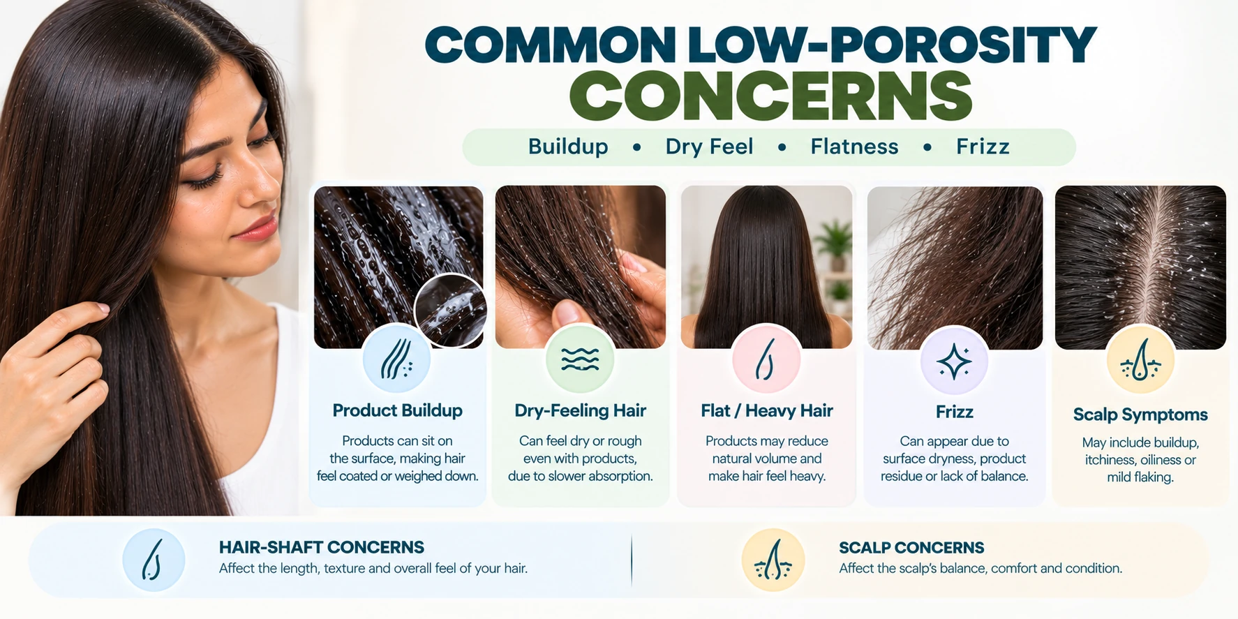 Common low porosity hair concerns including product buildup, dry-feeling hair, flatness, frizz and separate scalp symptoms