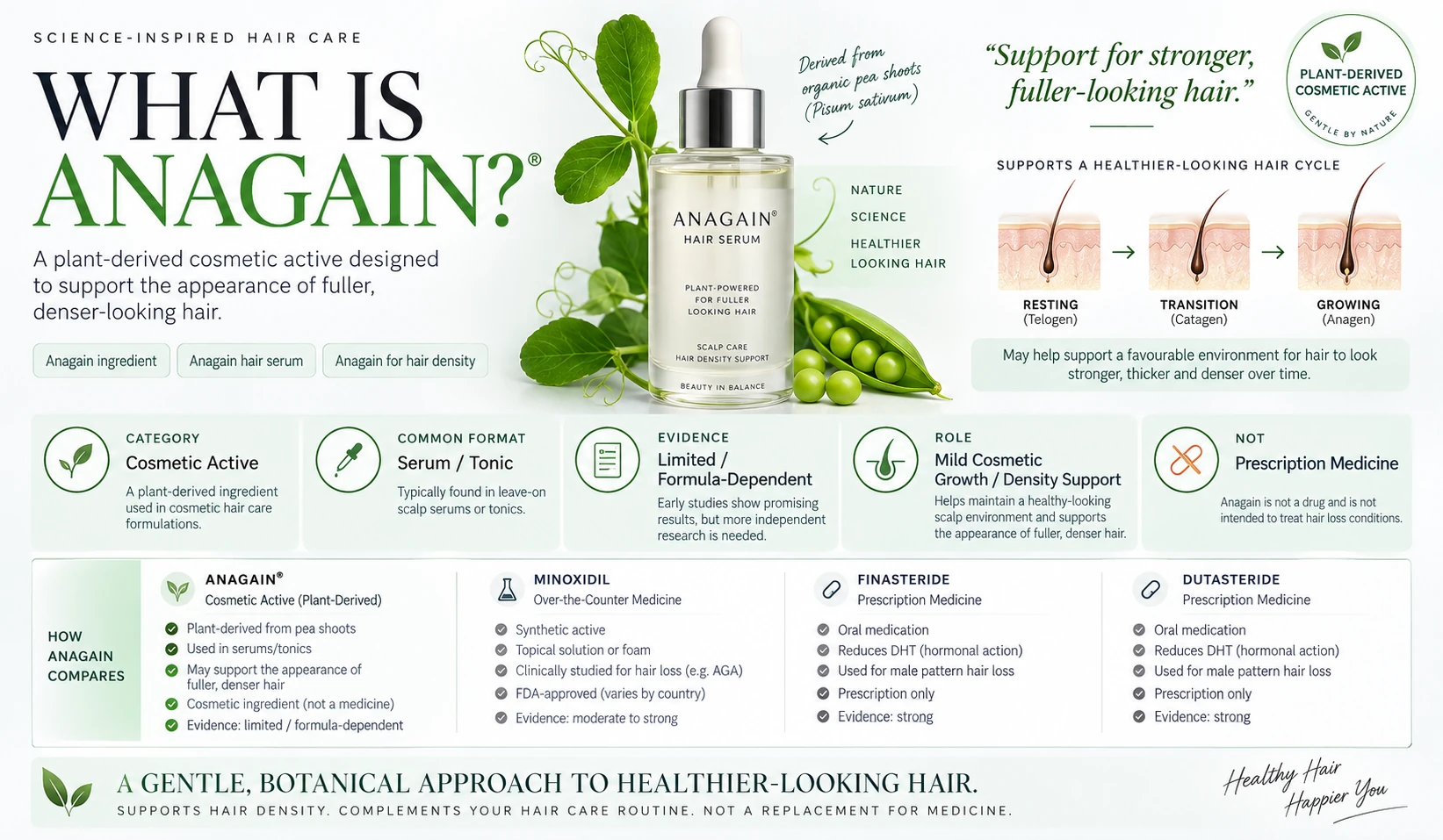 What Is Anagain? Cosmetic Hair Active & Serum Ingredient Guide What is Anagain ingredient overview showing cosmetic hair serum, pea-shoot botanical cue, hair-cycle illustration and comparison with Minoxidil, Finasteride and Dutasteride.