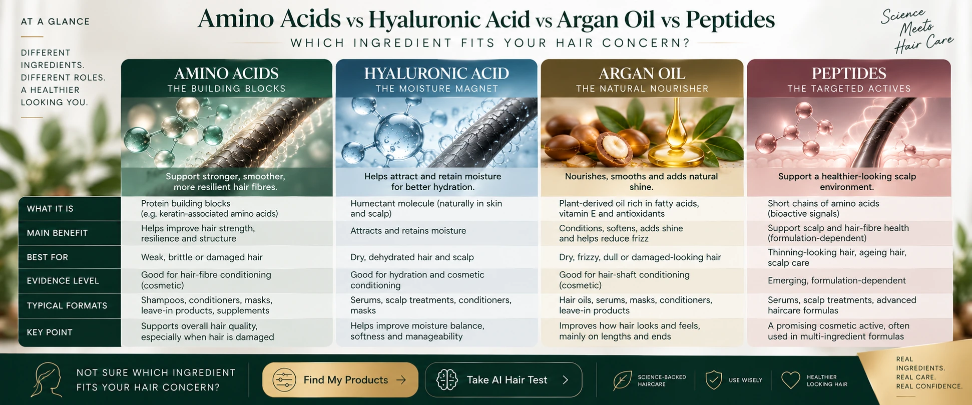Amino Acids vs Hyaluronic Acid vs Argan Oil vs Peptides for Hair Argan Oil compared with related options