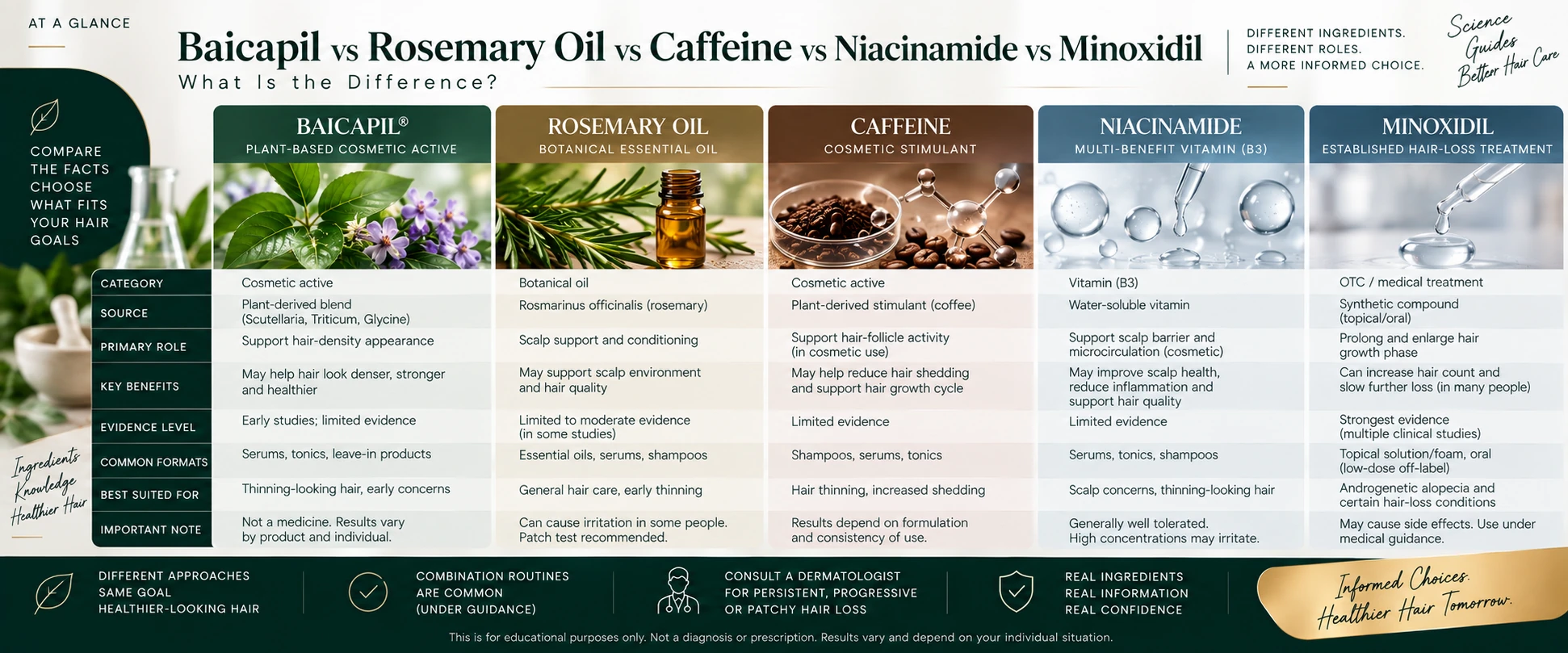 Baicapil compared with related options