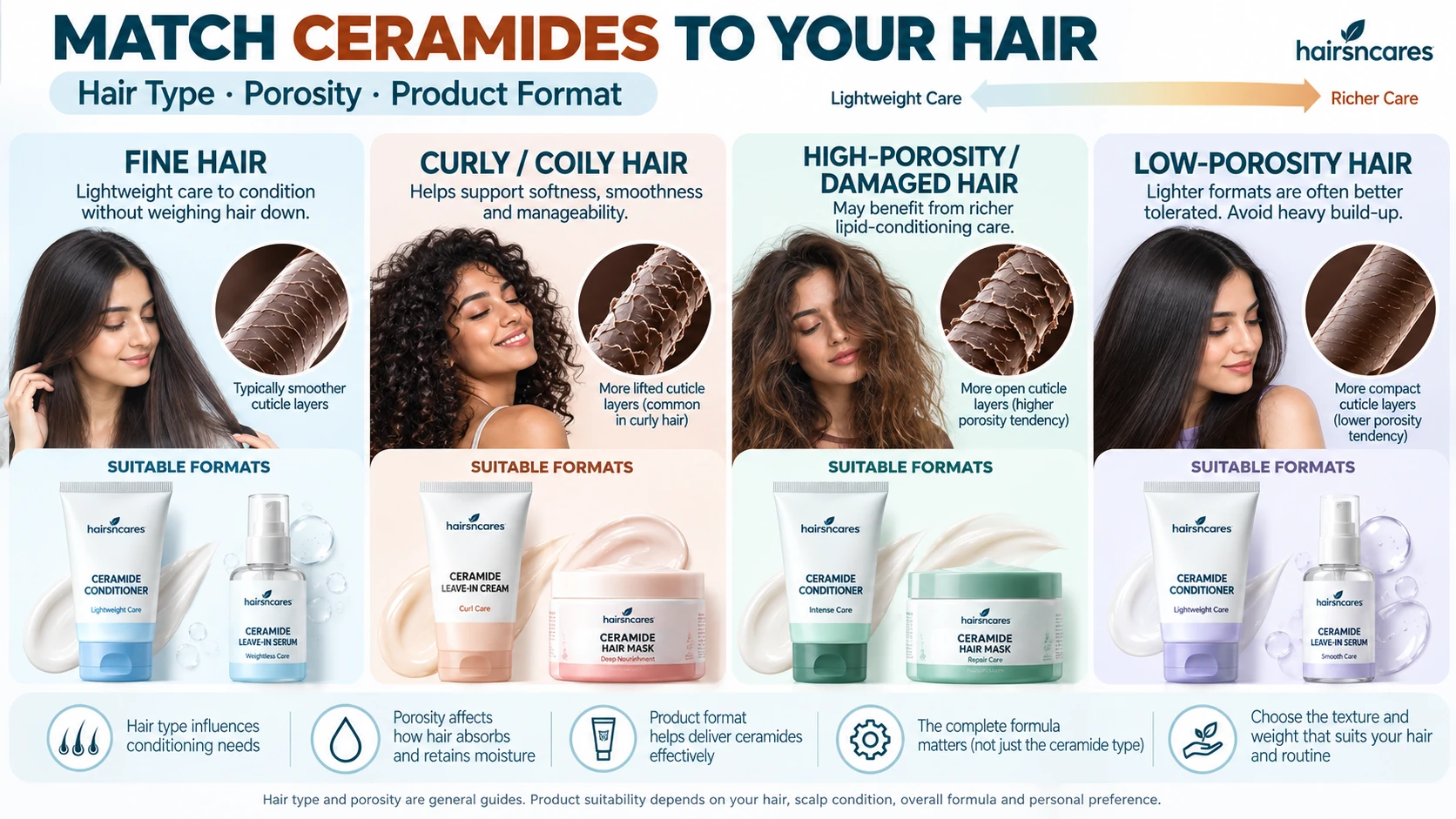 Ceramide haircare guidance for dry, damaged, coloured and curly hair