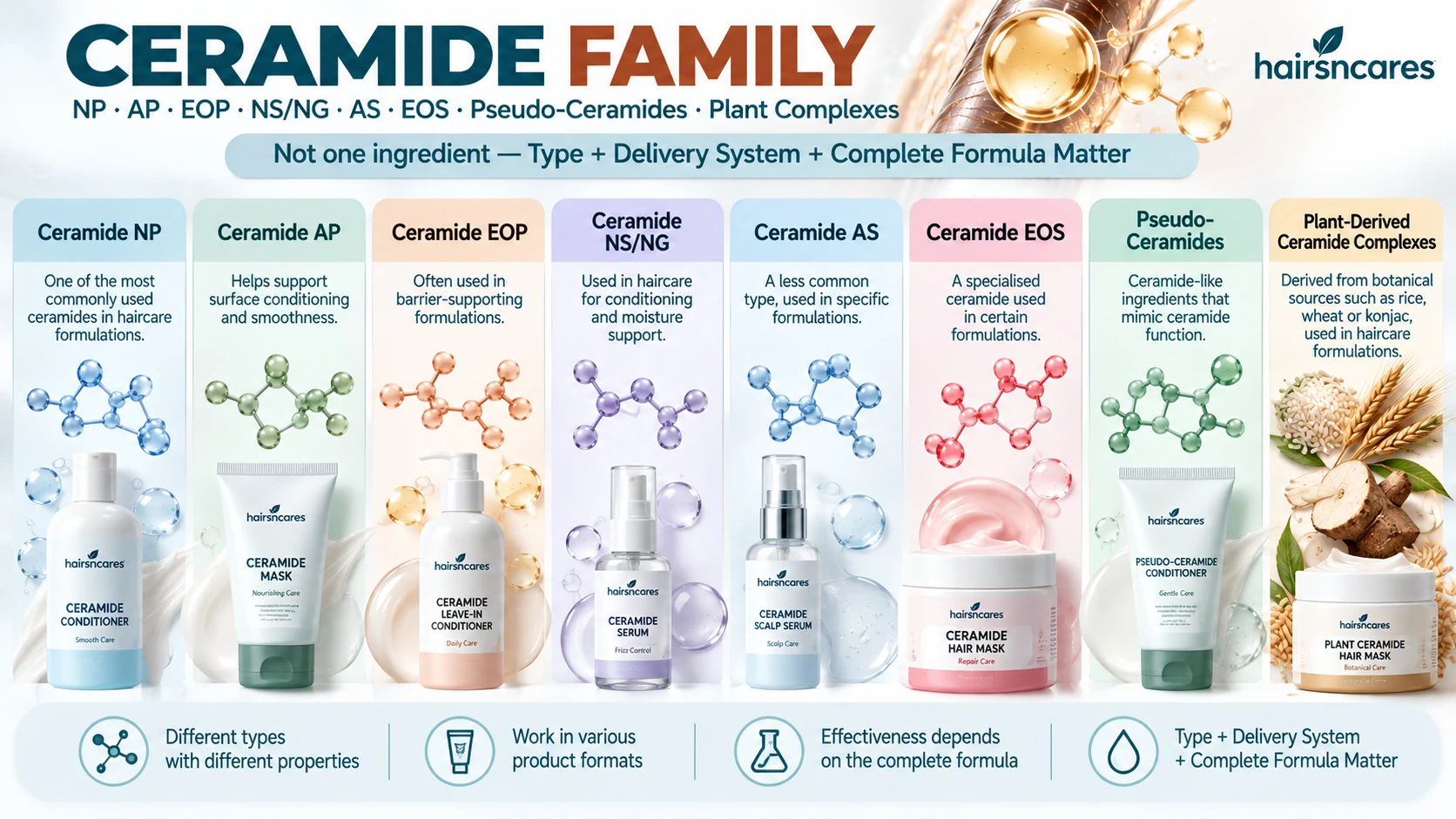 Types of Ceramides for Hair – Ceramide Family & Product Formats Types of ceramides for hair including Ceramide NP AP EOP NS NG AS EOS pseudo-ceramides and plant-derived ceramide complexes