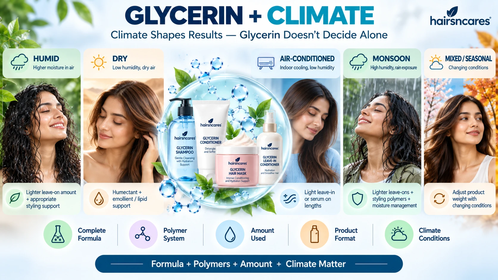 Glycerin and climate guide for hair showing humid dry air-conditioned monsoon and seasonal conditions with product-use considerations