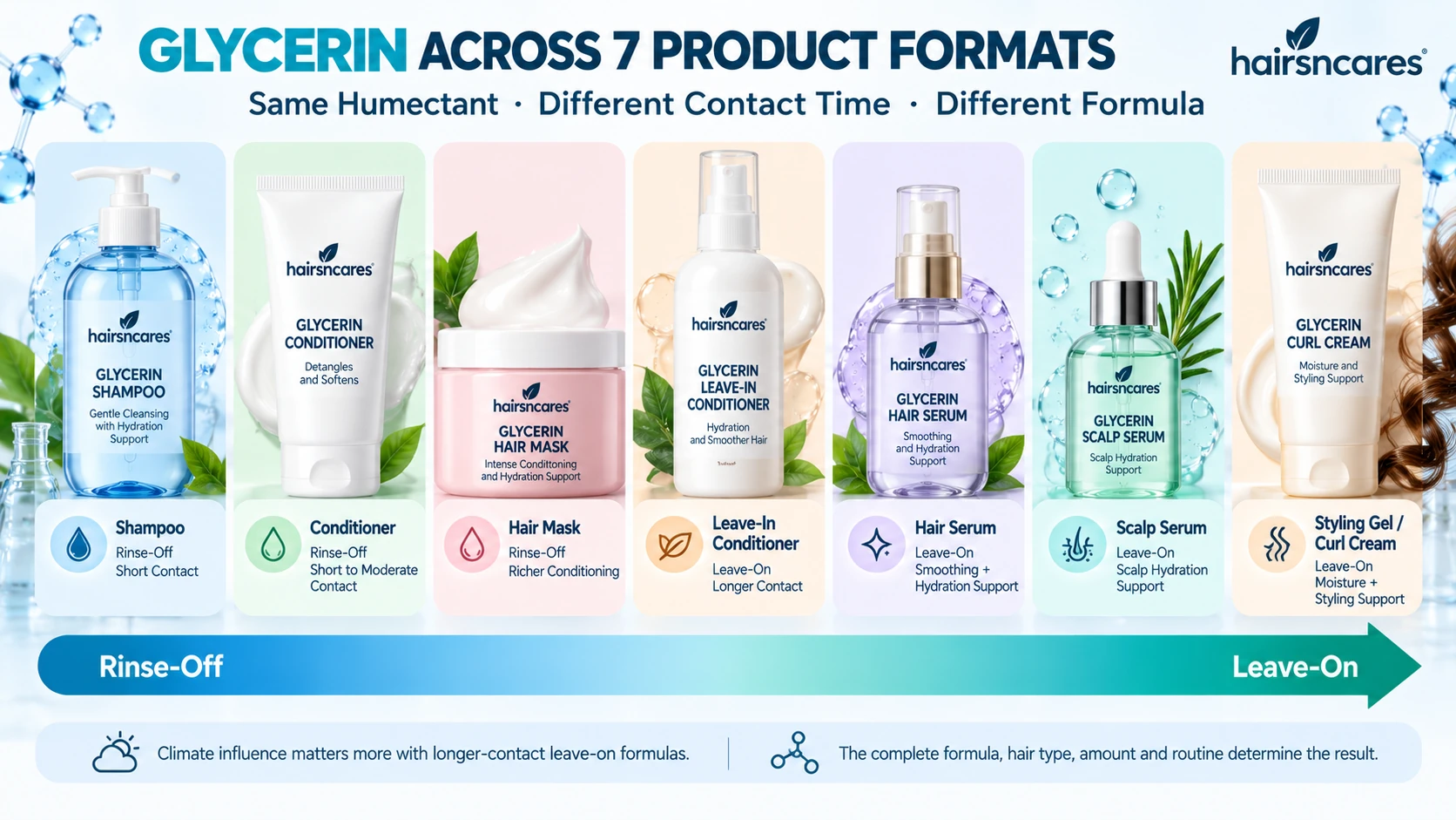 Seven glycerin hair product formats including shampoo conditioner hair mask leave-in conditioner hair serum scalp serum and curl cream