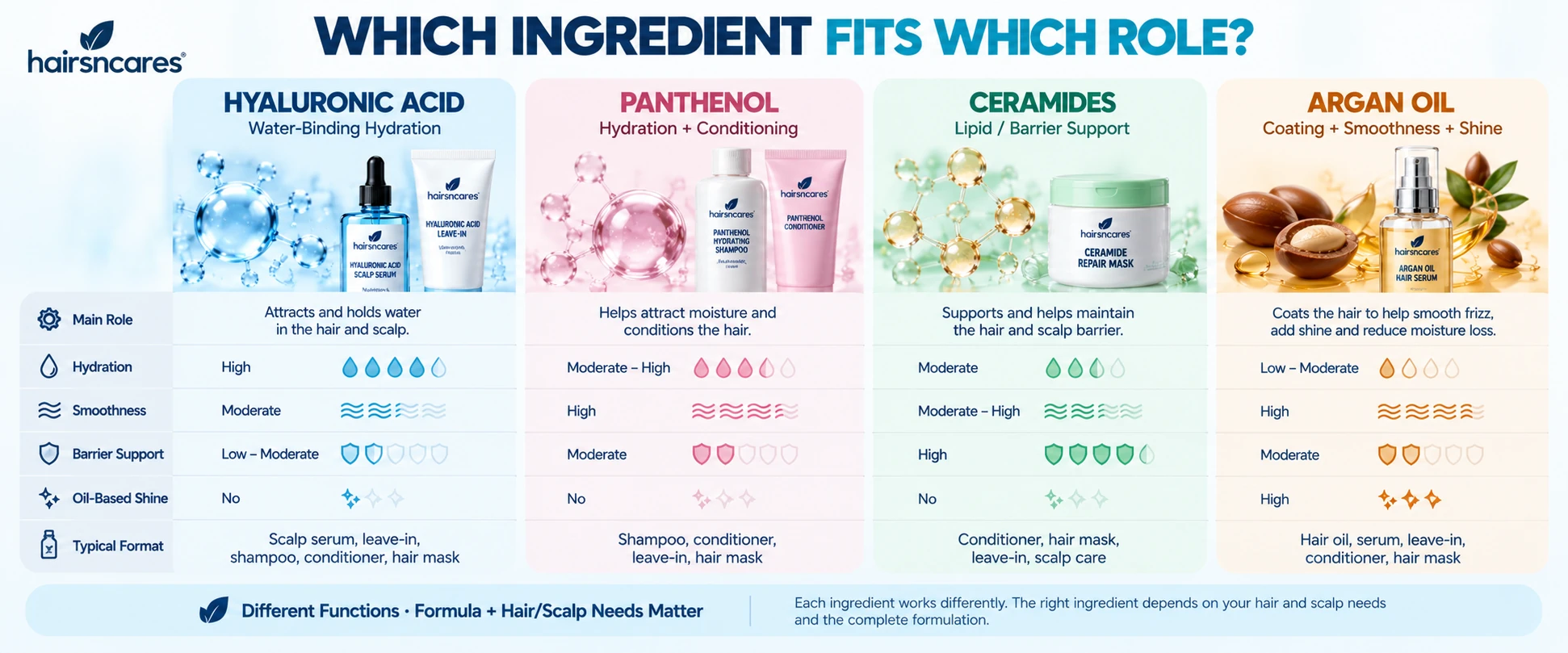 Hyaluronic Acid vs Panthenol vs Ceramides vs Argan Oil for Hair Hyaluronic acid vs panthenol ceramides and argan oil comparison for hair hydration conditioning barrier support smoothness and shine