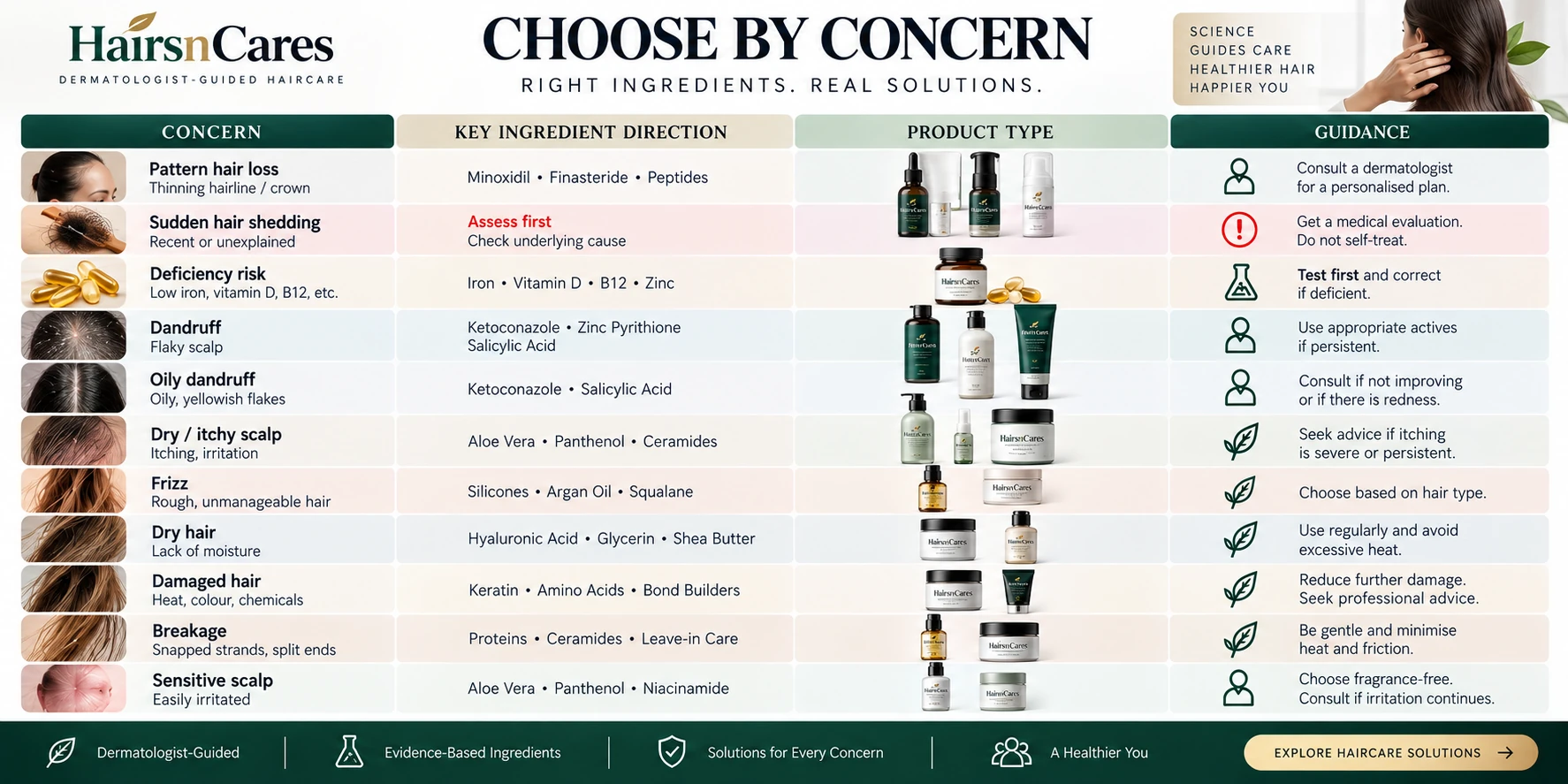 Choose hair ingredients by concern with dermatologist guidance for hair loss, dandruff, dry scalp, frizz, damaged hair, breakage and sensitive scalp.