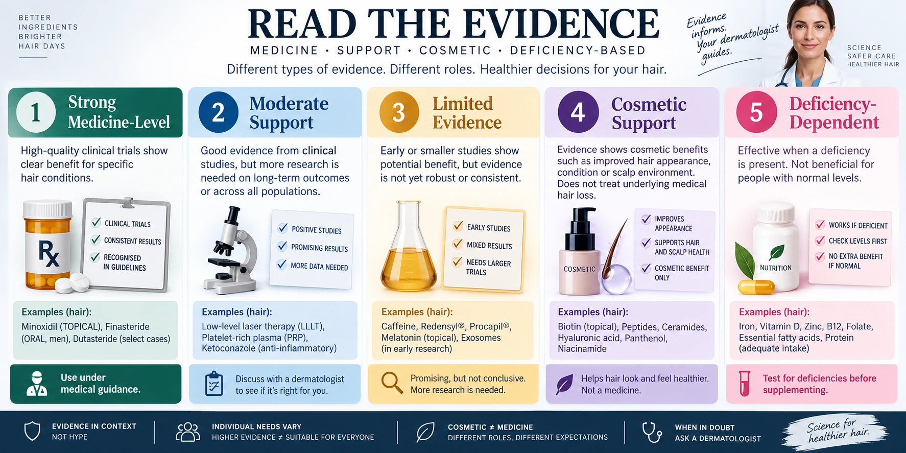 Haircare ingredient evidence scale comparing medicine-level, moderate, limited, cosmetic and deficiency-dependent evidence.