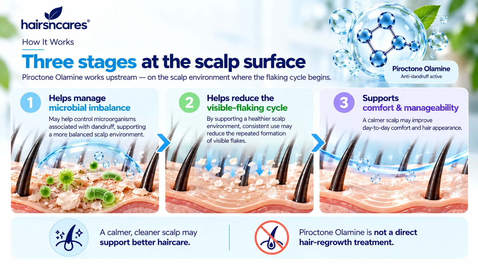 How Piroctone Olamine Works for Dandruff & Scalp Care How Piroctone Olamine works on dandruff-prone scalp through microbial balance visible flake management and scalp comfort support