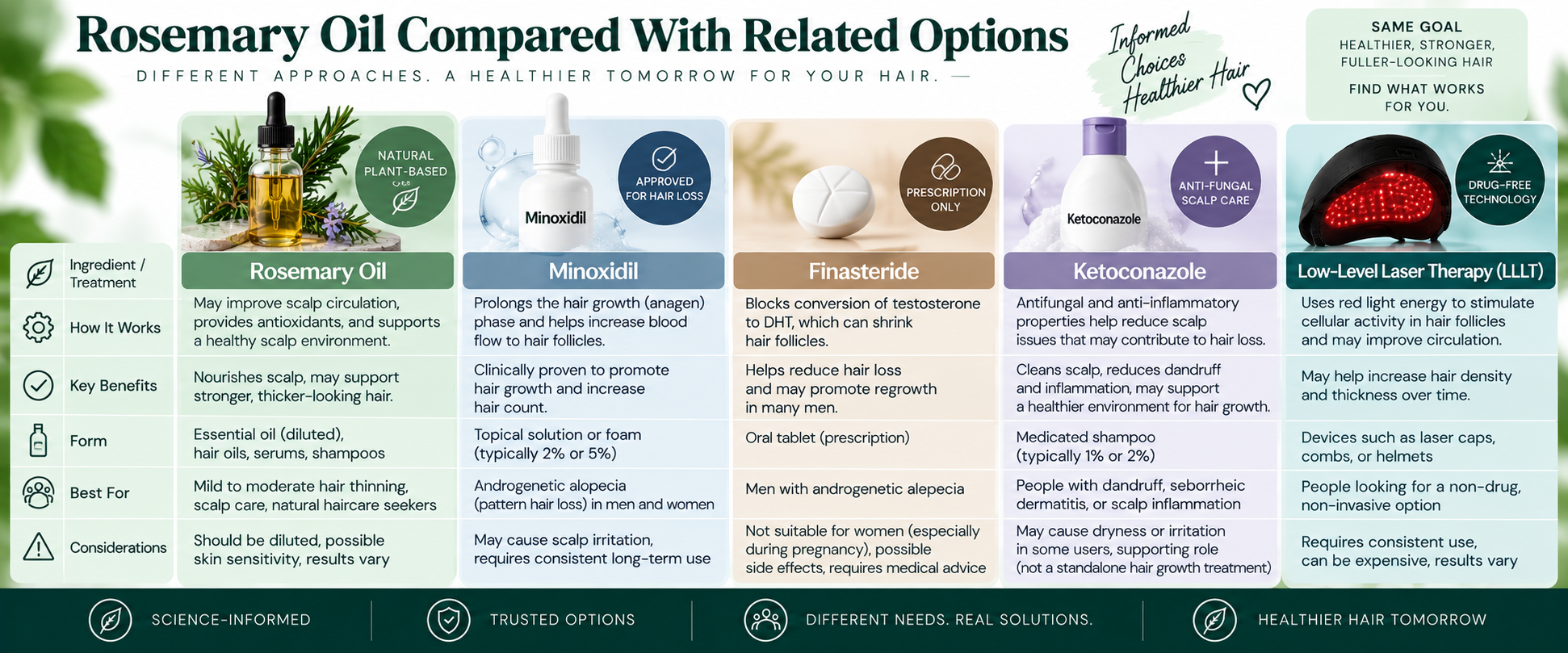 Rosemary Oil compared with related hair-loss and scalp-care options including Minoxidil, Finasteride, Ketoconazole, and LLLT.
