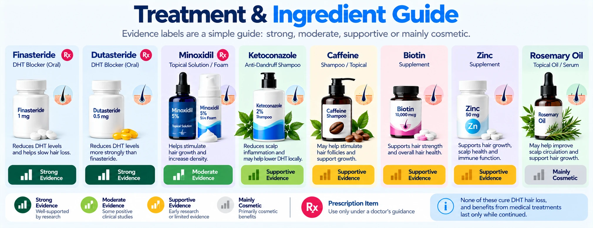 DHT Hair Loss Treatment & Ingredient Guide DHT hair loss treatment and ingredient guide featuring finasteride, dutasteride, minoxidil, ketoconazole, caffeine, biotin, zinc, and rosemary oil.