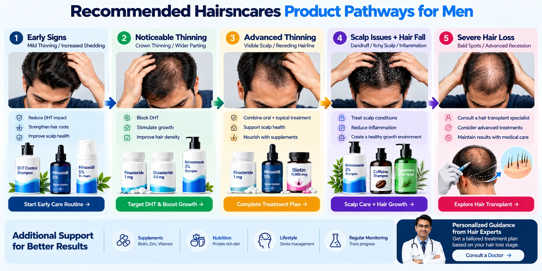 Recommended Hairsncares Product Pathways for Men Recommended Hairsncares product pathways for men showing options for early thinning, crown thinning, advanced hair loss, scalp concerns, and severe hair loss.
