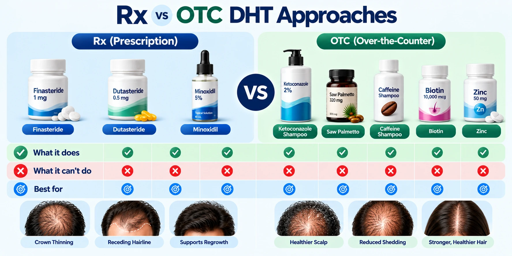 Rx vs OTC DHT Hair Loss Approaches Rx vs OTC DHT hair loss approaches with labeled finasteride, dutasteride, minoxidil, ketoconazole shampoo, saw palmetto, caffeine shampoo, biotin, and zinc products.
