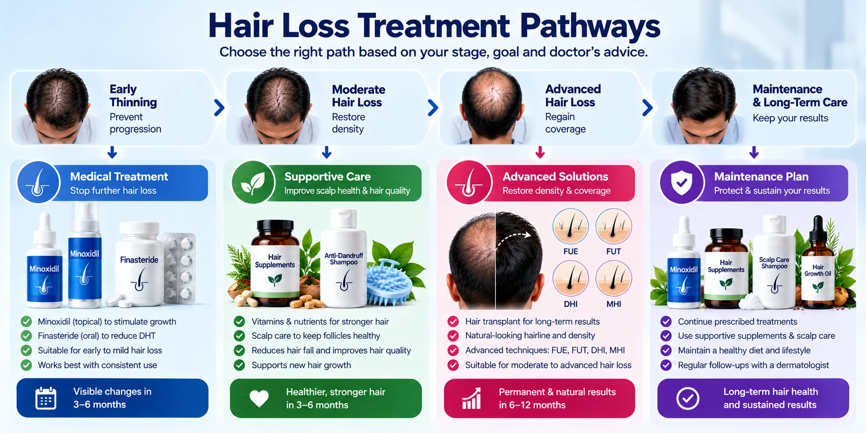 Hair loss treatment pathways for men showing Minoxidil, Finasteride, supportive scalp care, supplements, hair transplant options, and long-term maintenance.