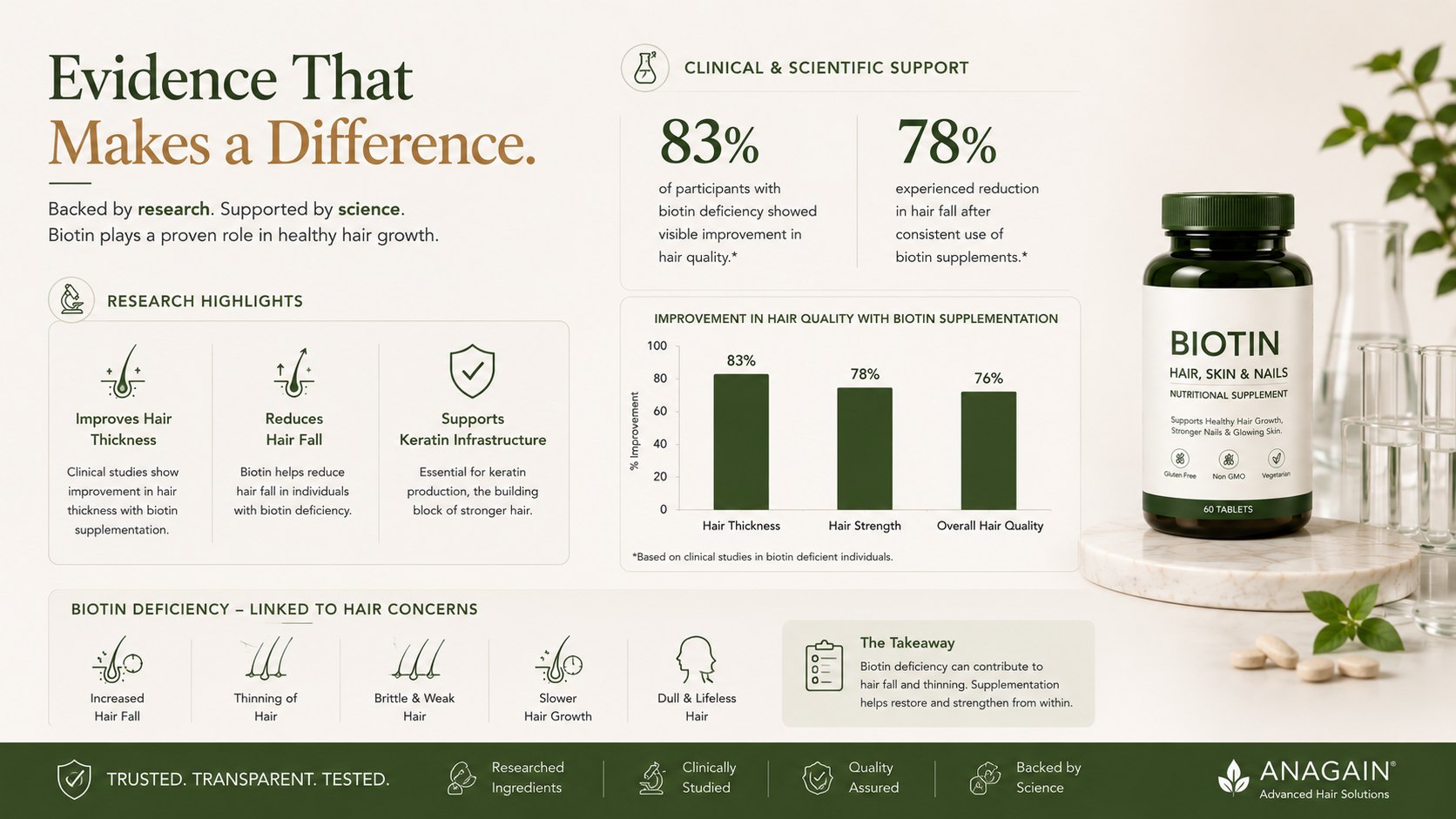 Biotin evidence and deficiency-related hair support research visual