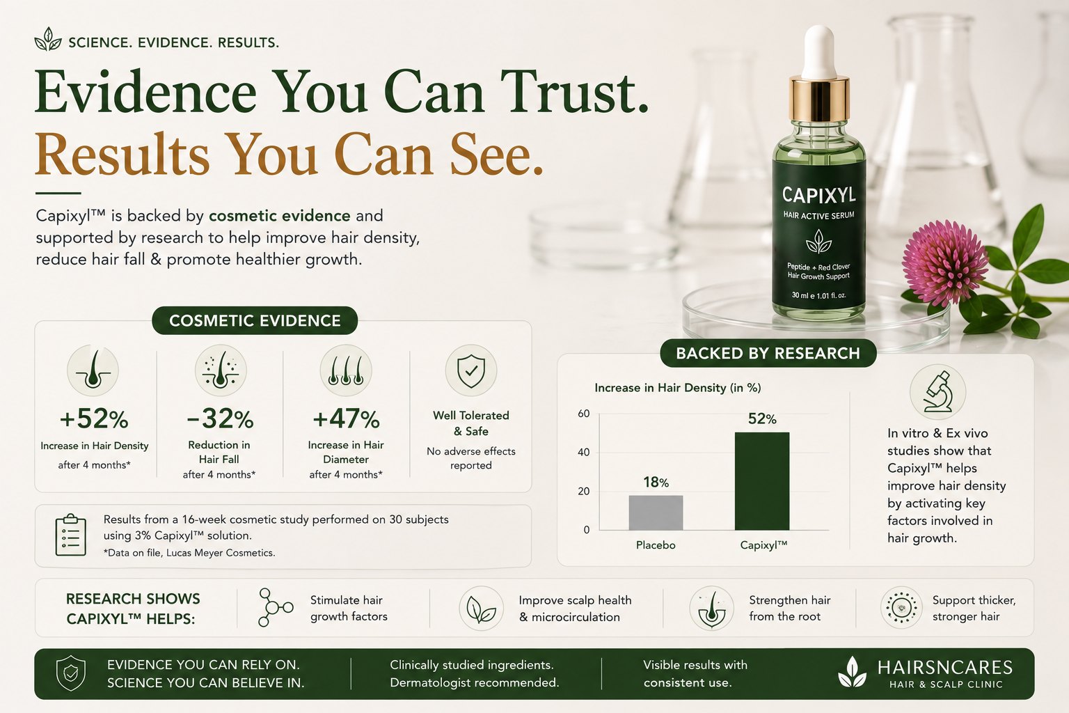 Capixyl cosmetic haircare evidence and realistic expectations