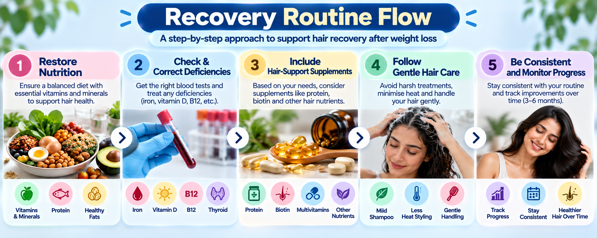 Weight loss hair fall recovery routine showing balanced nutrition, deficiency testing, targeted nutritional support, gentle hair care and progress tracking