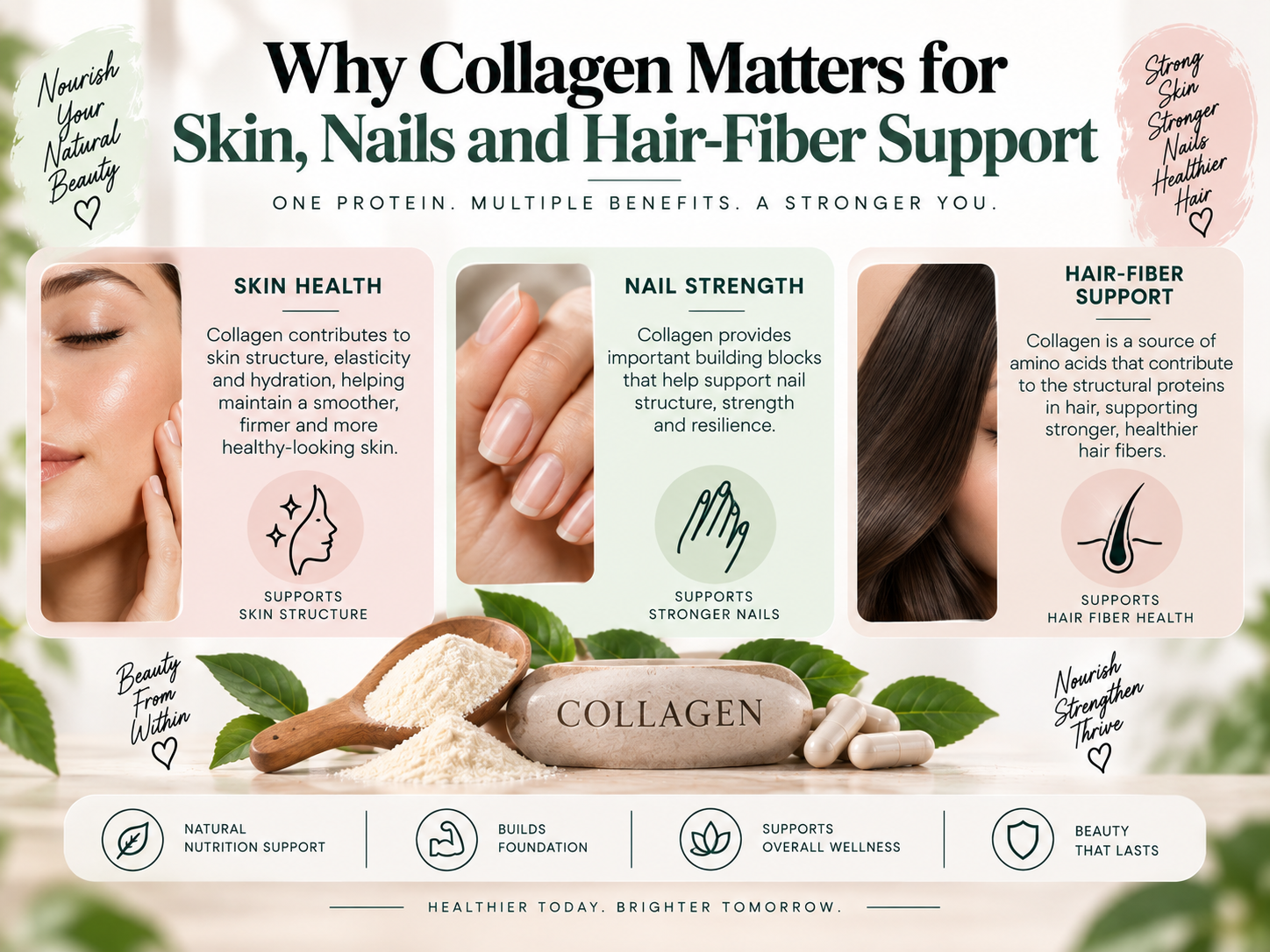 Why Collagen Matters for Skin, Nails and Hair-Fiber Support Educational visual showing collagen's role in supporting skin structure, nail strength, and hair-fiber health.