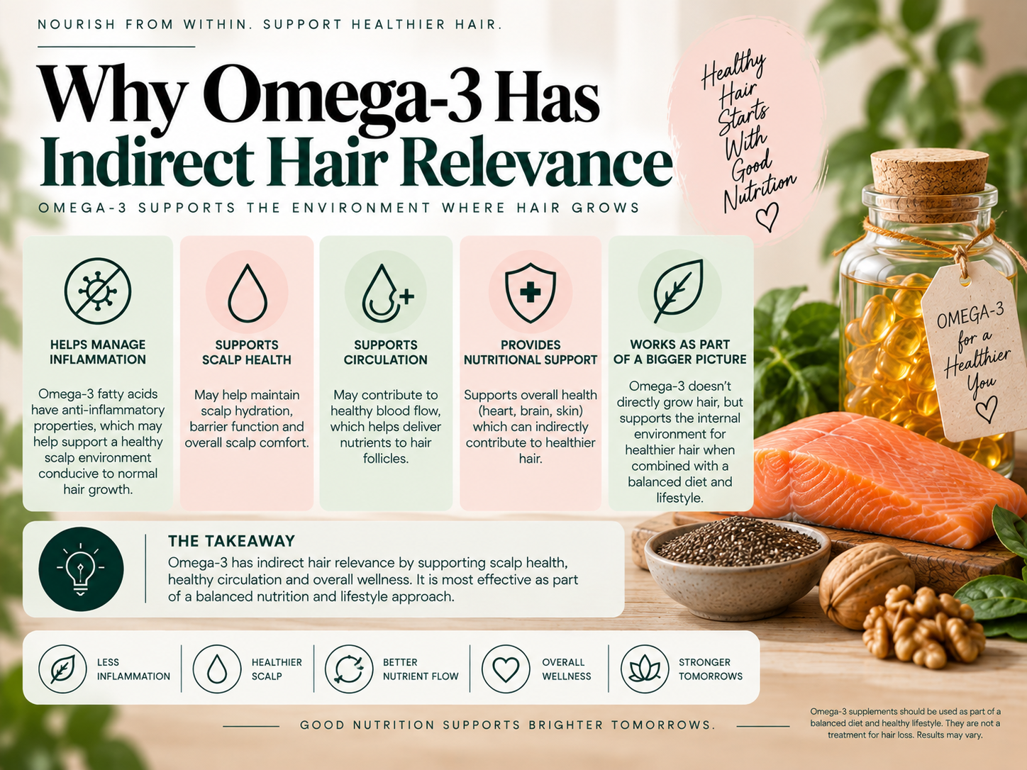 Why Omega-3 Has Indirect Hair Relevance Educational infographic explaining the indirect relevance of omega-3 fatty acids to hair health through scalp support, nutrition, circulation, and overall wellness.