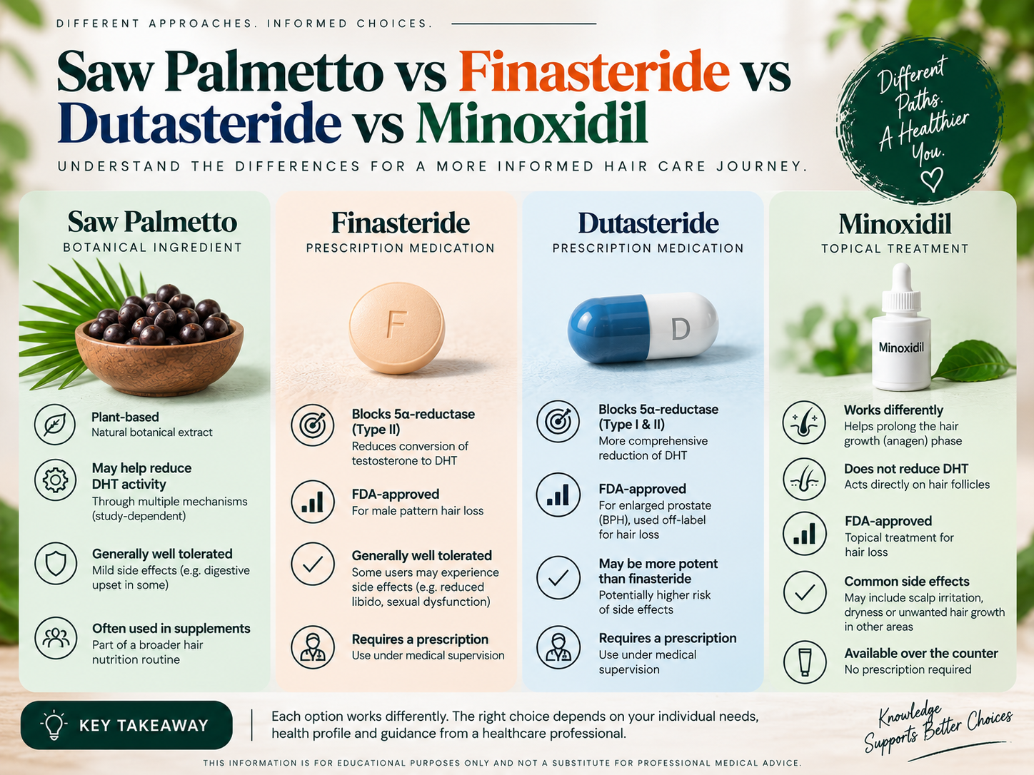 Comparison infographic showing Saw Palmetto, Finasteride, Dutasteride, and Minoxidil and their different approaches to male pattern hair loss.