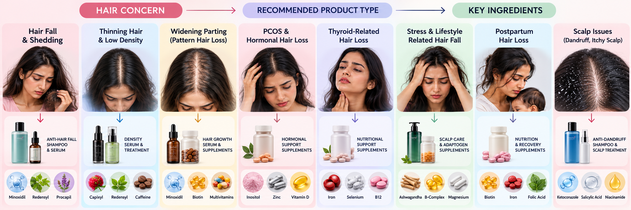 Chart mapping female hair concerns to product types and key ingredients