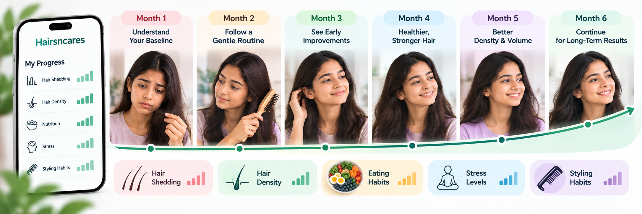 Tracking shedding, density, eating, stress and styling over months