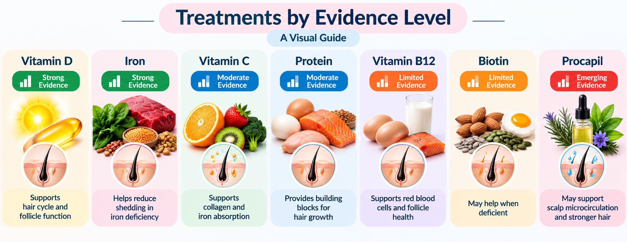 Vitamin D, iron, vitamin C, protein, B12, biotin and Procapil compared by evidence level for hair health
